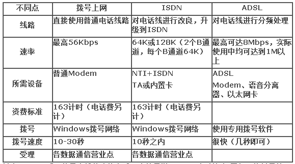 拨号上网,ISDN以及ADSL的对比